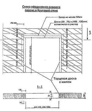 Схема оформления зазора в проеме