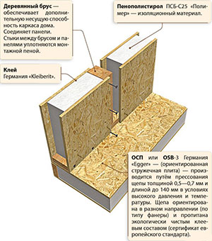 Основные характеристики SIP-панелей