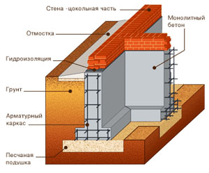 схема строительства фундамента