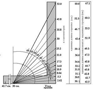 схема угол наклона крыши