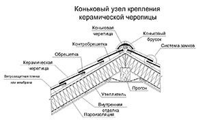 схема коньковый узел крепления