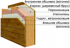 материалы для строительства каркасного дома