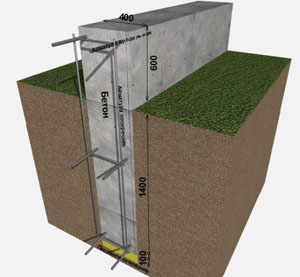 глубина заглубленного ленточного фундамента
