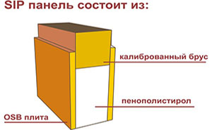 конструкция SIP панели