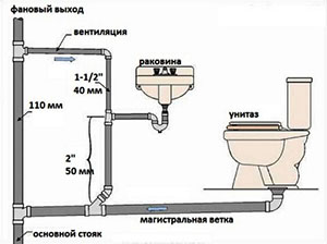 схема канализации в частном доме: особенности обустройства