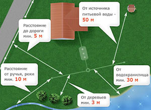 схема расположения выгребной ямы на участке