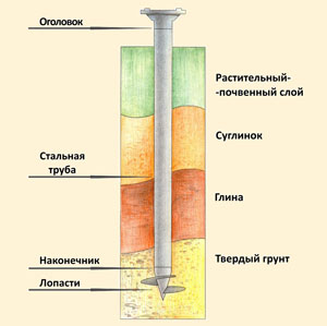 винтовая свая