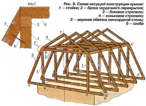 схеме конструкции мансардной крыши