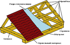 основные элементы каркасной крыши