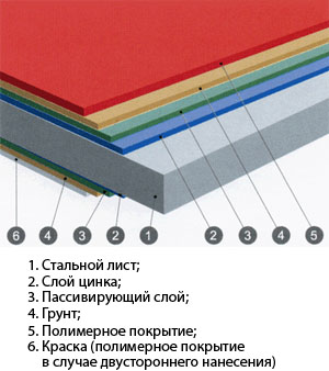 из чего состоит покрытие профнастила