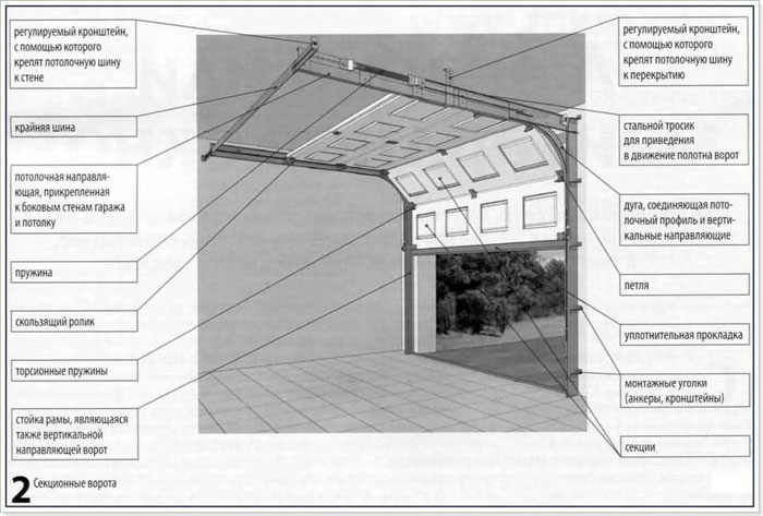 монтаж подъемно-секционных ворот для гараж